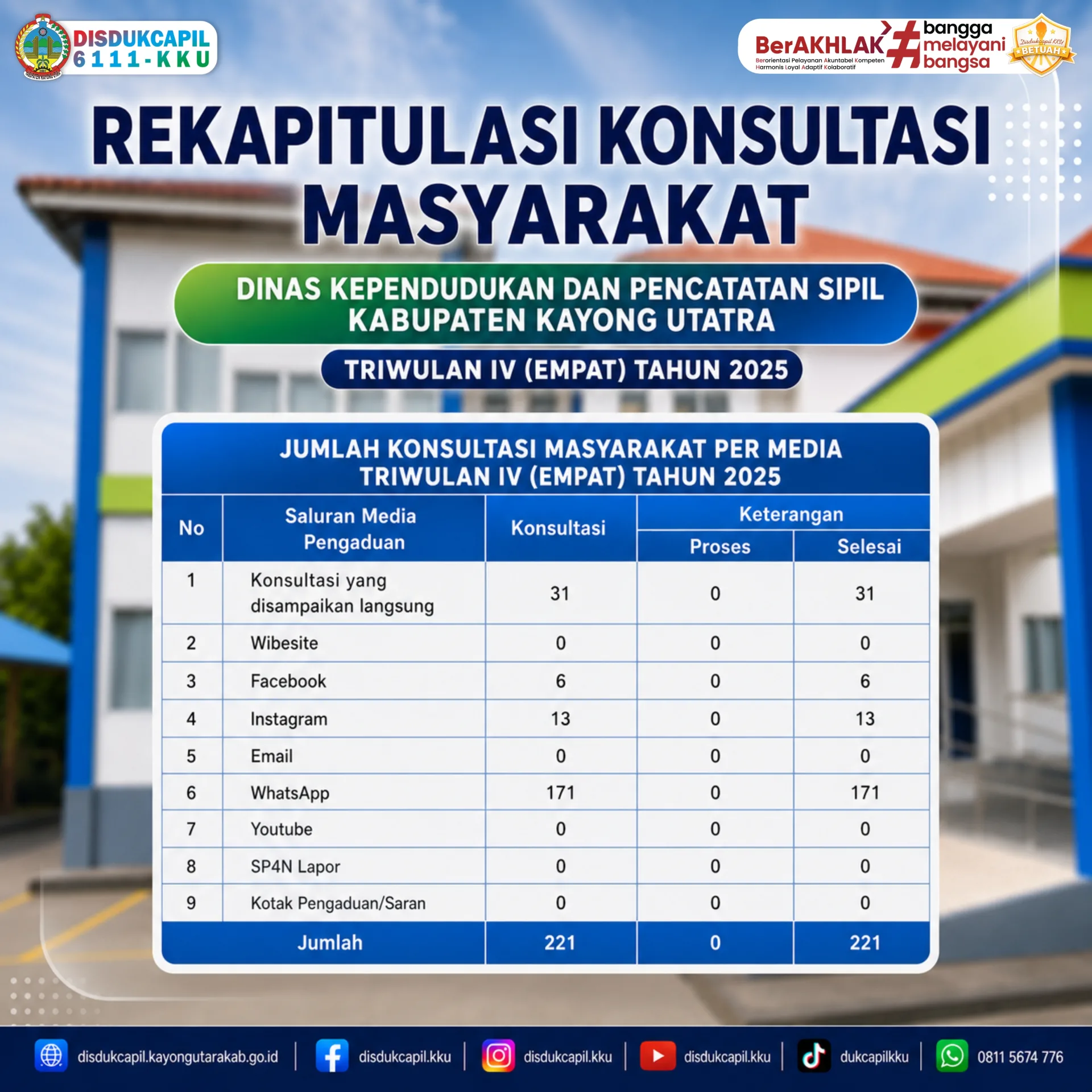 Disdukcapil Kayong Utara Terima 221 Konsultasi di Triwulan IV 2025 — WhatsApp Tetap Jadi Andalan, Instagram Tunjukkan Tren Menggembirakan