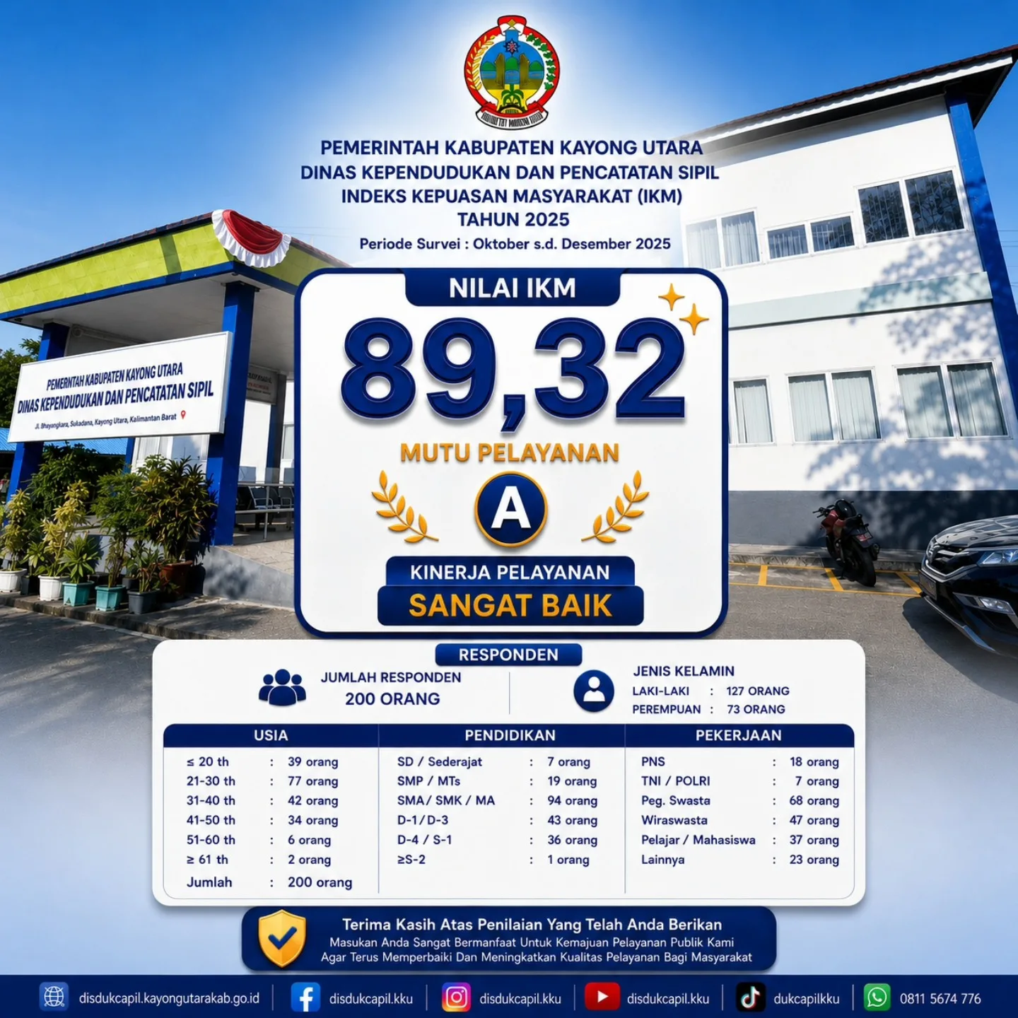 Konsisten dan Tak Tergoyahkan — Disdukcapil Kayong Utara Kembali Raih IKM 89,32 dengan Mutu Pelayanan "A" di Penghujung Tahun 2025