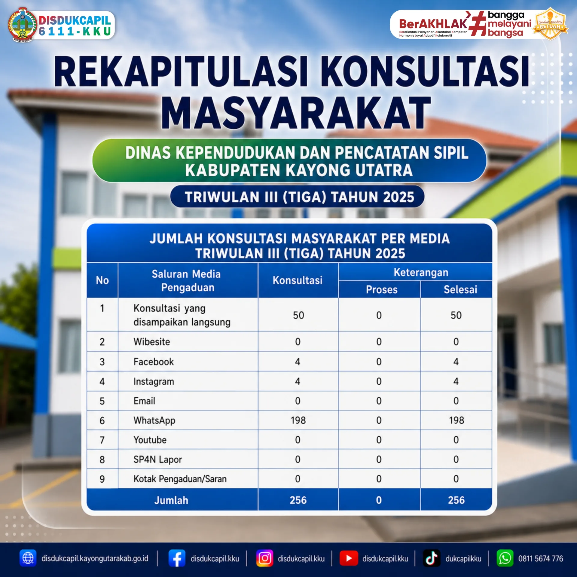 256 Pertanyaan, Satu Komitmen — Disdukcapil Kayong Utara Siap Melayani Konsultasi Masyarakat Lewat Berbagai Saluran di Triwulan III 2025