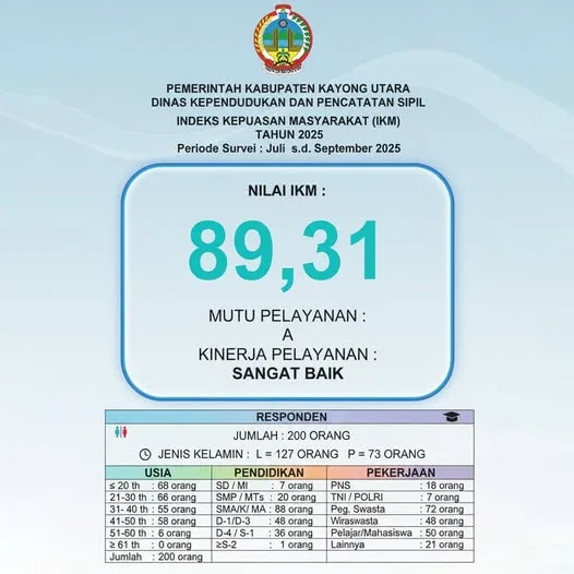 IKM Disdukcapil Kayong Utara Periode Juli–September 2025 Capai 89,31, Kategori Sangat Baik