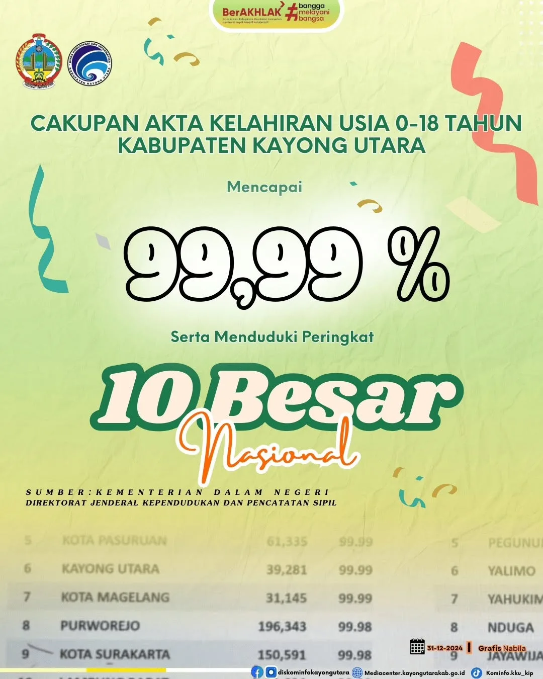 Disdukcapil Kayong Utara menjadi 10 besar cakupan kepemilikan Akta Lahir se-Indonesia